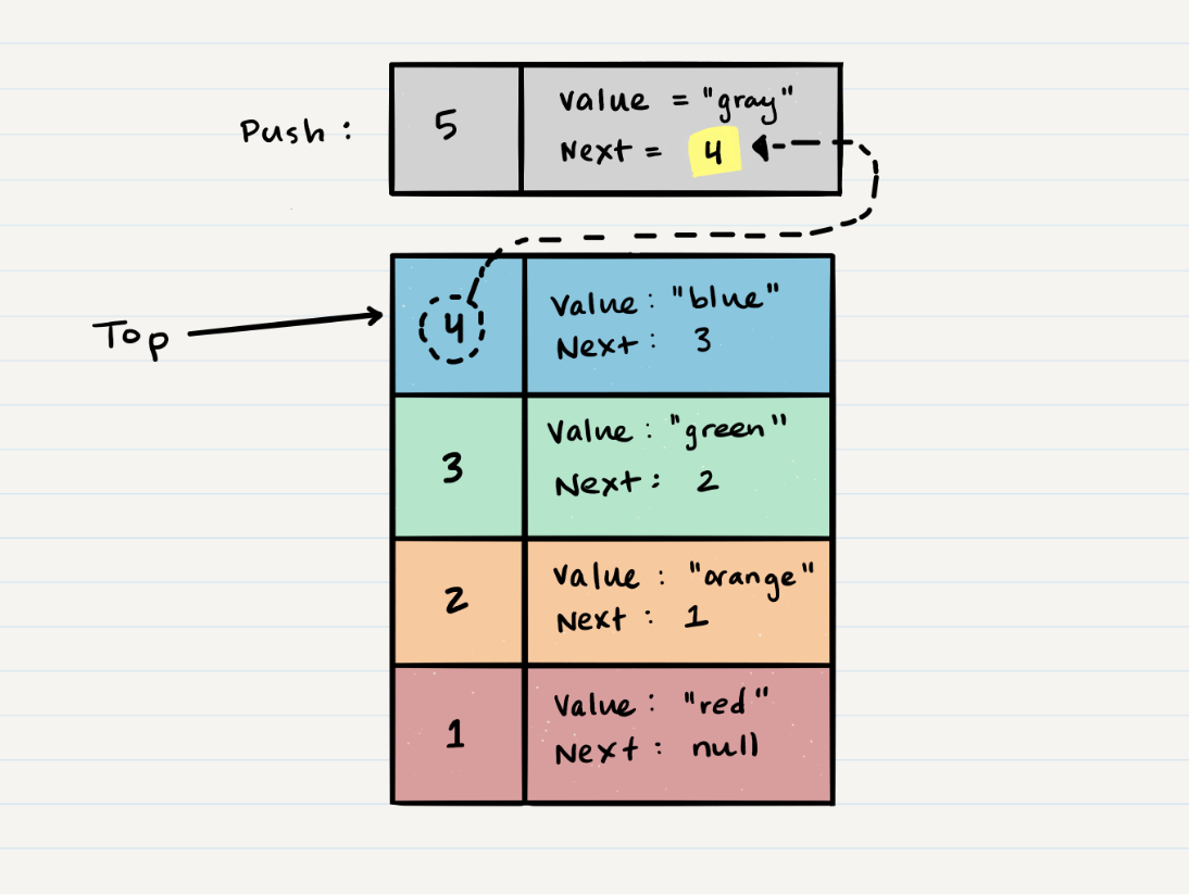 Stack Visualization Image