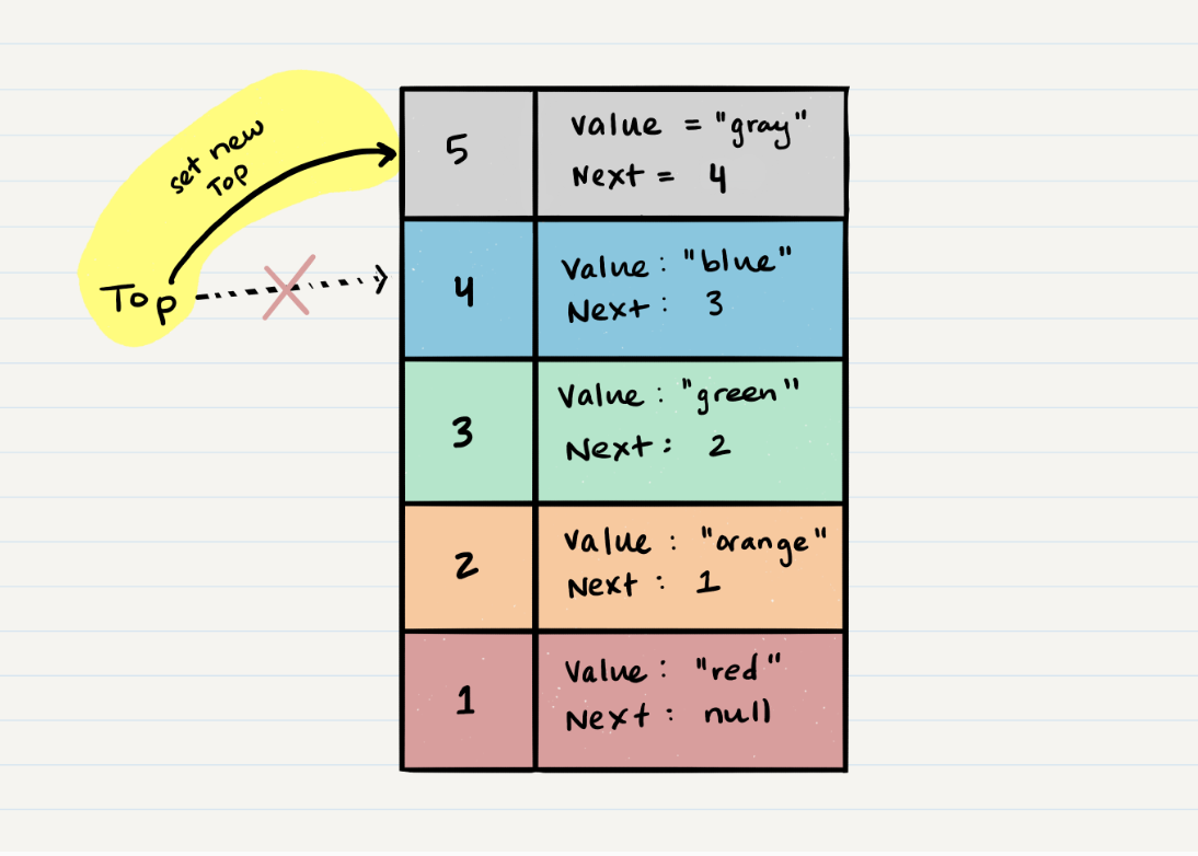 Stack Visualization Image